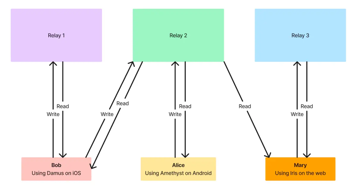 Nostr network diagram