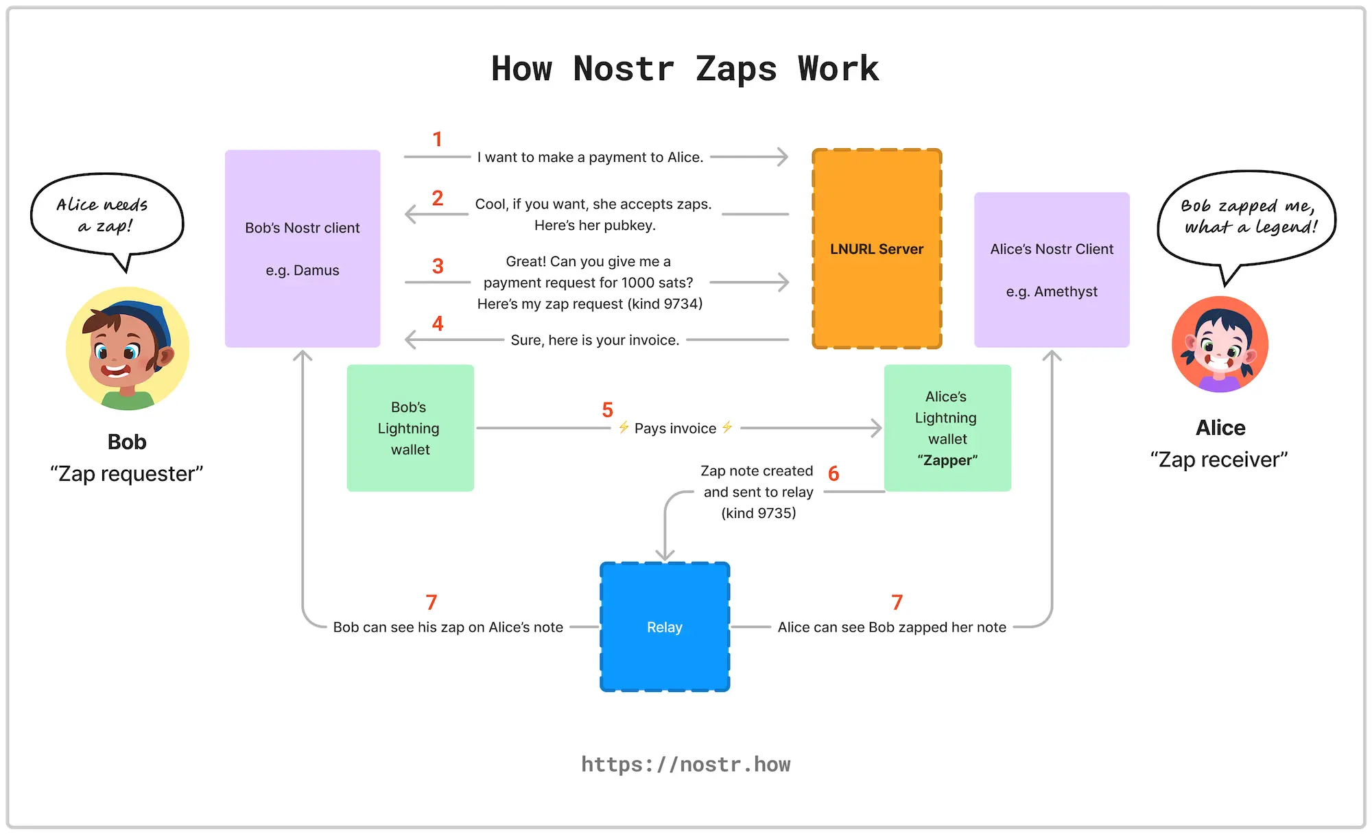 Zap flowchart